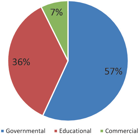 A pie chart provides the proportion of the different web applications. The given data is as follows. Governmental, 57%. Educational, 36%. Commerical, 7%.