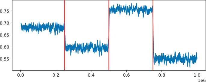 A graph of values from 0.55 to 0.75 versus values from 0.0 to 1 for 1 e 6. It plots 4 sets of fluctuating waves in a zig-zag pattern with intense peaks and dips divided by 3 vertical lines.