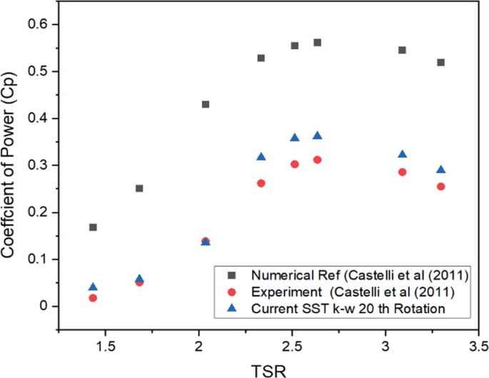 A scattered plot presents the distribution coefficient of power with respect to the T S R values for numerical Ref, experiment, and current numerical S S T k-w twentieth Rotations.