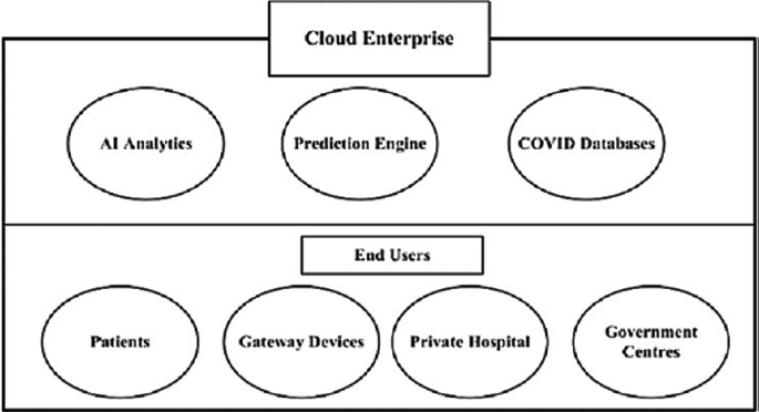 An illustration of cloud data centers. Cloud enterprise includes the A L analytics, prediction engine, and COVID databases. End users involve the patients, gateway devices, private hospitals, and government centers.