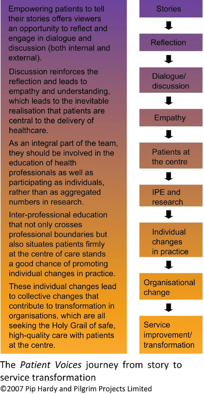 A flow process for the patient voices journey from story to service transformation presents the flow from stories to service improvement through reflection, dialogue, empathy, patients at the center, i p e and research, individual changes in practice, and organisational change.