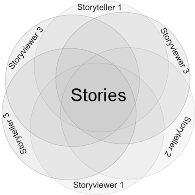 A diagram presents overlapping circles for stories comprising 3 story viewers and 3 story tellers.