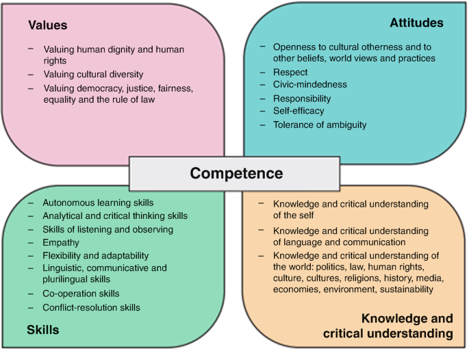A chart of competences for democratic culture. The values are human dignity and rights. Attitudes are responsibility and tolerance of ambiguity. Skills are of cooperation, empathy, and conflict-resolution. Knowledge and critical understandings are of the world, self, and language.
