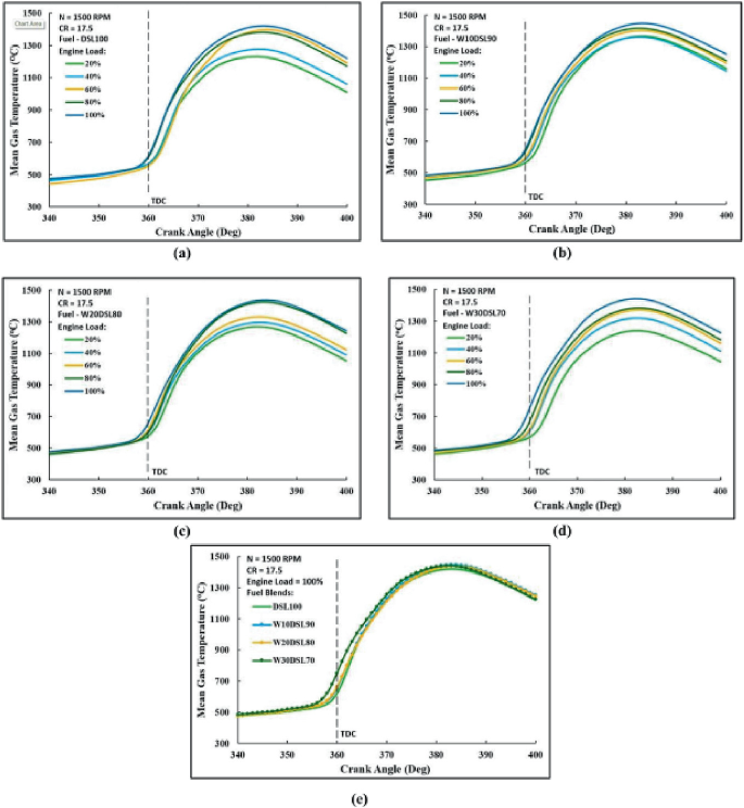 5 multiline graphs of mean gas temperature versus crank angle. T D C line is drawn at (360, 0). a to d. 5 engine load lines begin at (340, 470) and follow an increasing trend from 400 to 1500. e. DSL 100, W10, W20, and W30 lines begin at (340, 490) and follow an increasing trend with peaks at 380.