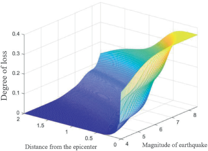 A 3-D graph of the degree of loss versus distance from the epicenter versus the magnitude of the earthquake presents that the proportion of faults in distribution lines increases as the magnitude increases or the epicenter distance decreases.