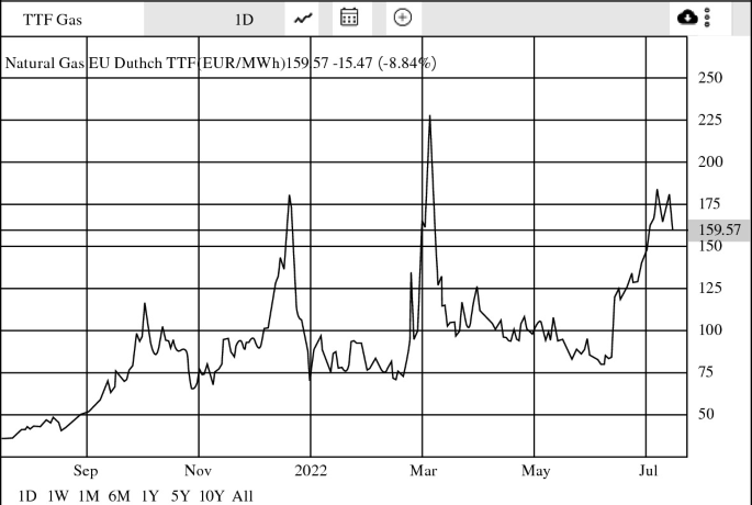 A line graph plots Dutch T T F gas price versus months September 2021 to July 2022. The plotline inclines, and reaches 159.57 in July.