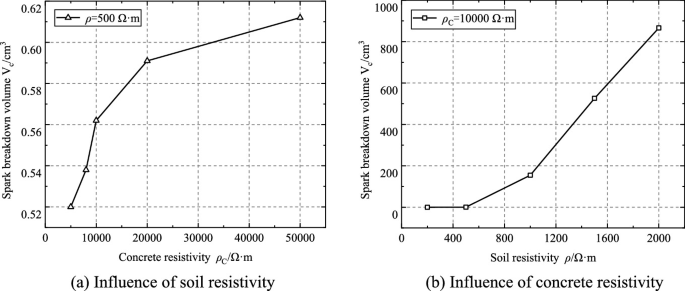 Two line graphs. A plots spark breakdown volume versus concrete resistivity. rho = 500 omega (500, 0.52), (20000, 0.59), (50000, 0.61). B plots spark breakdown volume versus soil resistivity. rho c = 10000 omega (500, 0), (500, 0), (1000, 150), (2000, 900). All values are estimated.