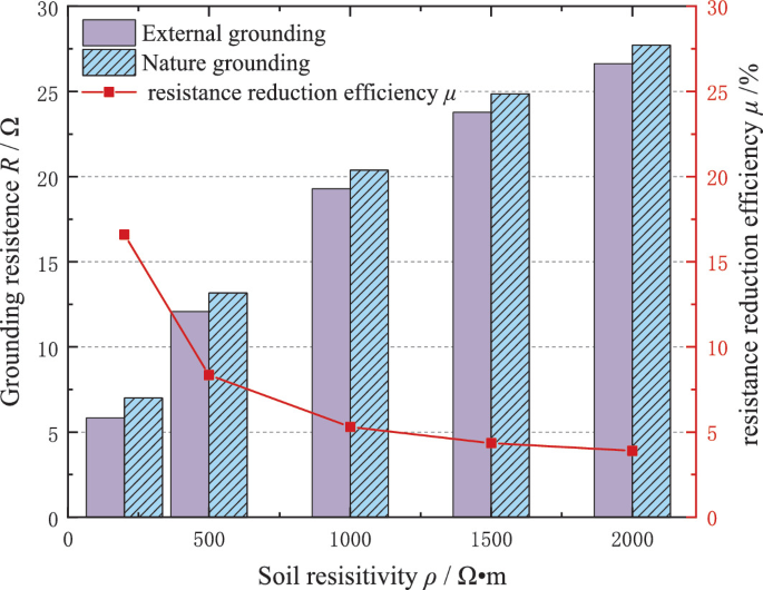 A combination chart plots grounding resistance and resistance reduction efficiency versus soil resistivity. Values are estimated. Column chart of external and internal grounding (400, 6), (600, 7). (1200, 19), (1300, 21). (2100, 27), (2400, 27). Line graph of resistance (200, 17), (2000, 4).