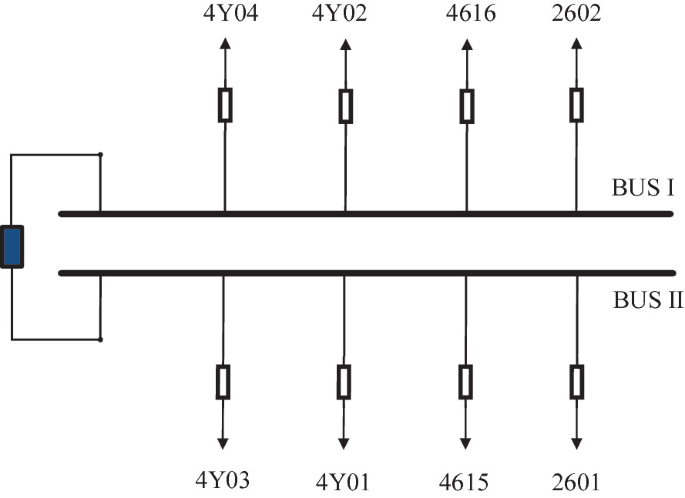 An illustration of 220 kilovolts substation. Bus 1 and Bus 2 are positioned horizontally parallel. 4 switches labeled 4 Y 04, 4 Y 02, 4616, and 2602 are connected in Bus 1. 4 switches labeled 4 Y 03, 4 Y 01, 4615, and 2601 are connected in Bus 2.