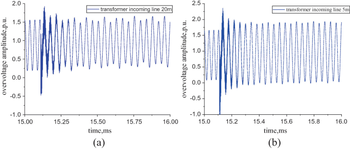 Two line graphs of overvoltage amplitude versus time. A, a line follows a sine wave with the highest crest and trough approximately at 15.13 and 15.12 milliseconds, respectively. B, a line follows a sine wave with the highest crest and trough at 15.12 and 15.11 milliseconds, respectively.