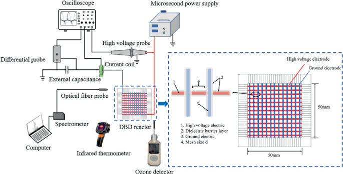 An illustration of a plasma reactor with the following labels. Oscilloscope, external capacitance, differential, optical fiber, and high voltage probes, current coil, spectrometer, D B D reactor, computer, infrared thermometer, and ozone detector. An enlarged view of the discharge apparatus is indicated.