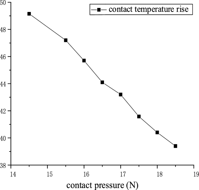 A line graph of contact temperature versus contact pressure. All data are estimated. The line of contact temperature rise starts from (14.5, 49), decreases through (15.5, 47), (16, 45.6), (16.5, 44), (17, 43.1), and (18, 40.6), to (18.5, 39.5).