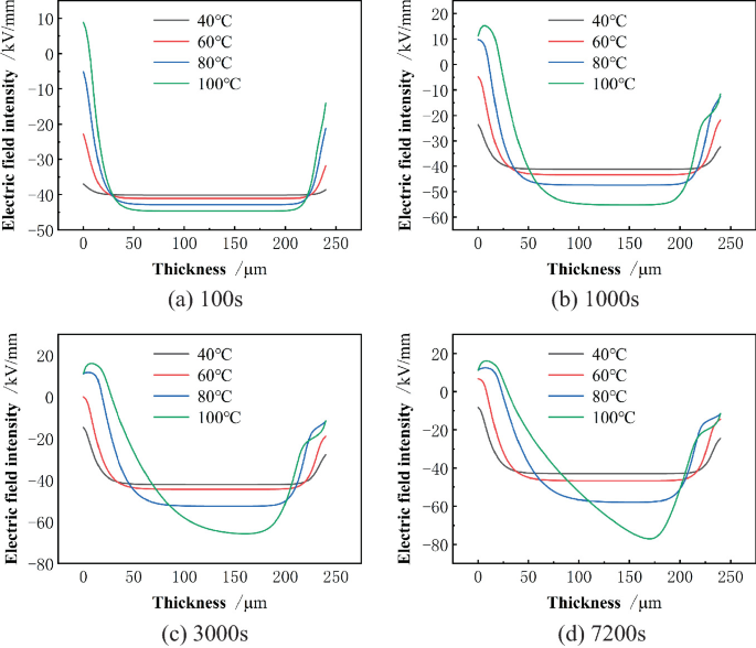 4 multi-line graphs of electric field density versus thickness compare the trends for T equal to 40 degrees, 60 degrees, 80 degrees, and 100 degrees Celsius. The graphs depict a similar trend with an initial decline followed by a stagnant trend and a rise.