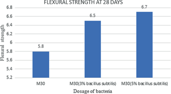 A bar graph of the flexural strength at 28 days for M 30 concrete by 3 categories. M 30 with 5% Bacillus subtilis tops with a value of 6.7, followed by 3% Bacillus subtilis with 6.5, and that without any bacteria with 5.8.