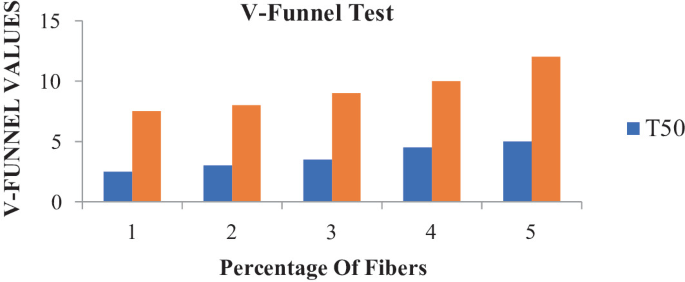 A grouped-bar graph depicts the V-funnel values versus the percentage of fibers. The T 50 V-funnel value is the highest for 5% equal to approximately 5.