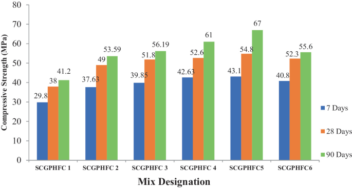 A grouped bar graph of compressive strength for S C G P H F C for three legends. The compressive strength for 90 days is the highest for S C G P H F C 5 equal to 67. Other legends depict a minimum increase.