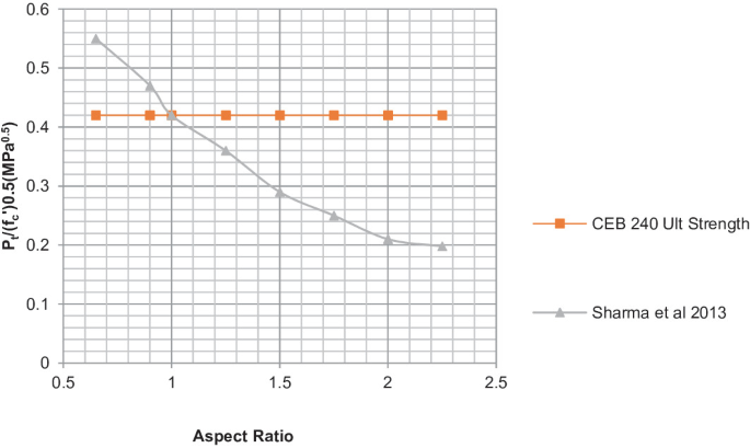 A graph plots P t versus aspect ratio. The plotlines are for C E B 240 ultra strength and Sharma et al 2013. The plotline for C E B 240 ultra strength is horizontal at 0.41 P t. The plotline for Sharma et al 2013 is declining.