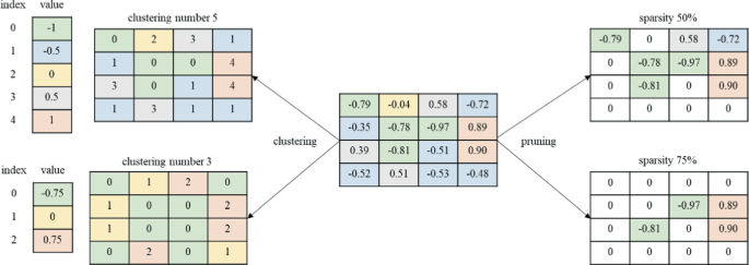 A network diagram. A 4 by 4 grid with different values points to clustering numbers 5 and 3 via clustering and sparsity 50% and 75% via pruning. Clustering number 5 has the index 0, 1, 2, 4, and 5 and values of negative 1, negative 0.5, 0, 0.5, and 1.