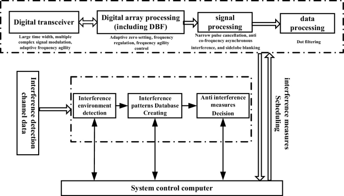 A flow diagram. A digital transceiver followed by digital array processing, signal processing, and data processing have interference measures scheduling with the system control computer. Interference detection data is sent for detection, database creation and anti-interference measures decisions.