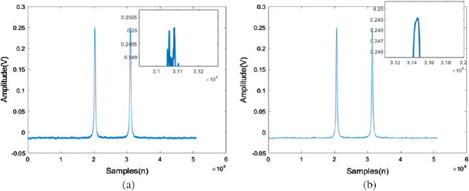 Two frequency graphs of amplitude versus samples plot a frequency with two peaks near sample 2 times 10 superscript 4 and slightly beyond sample 3 times 10 superscript 4. The 2 inset graphs represent the close-up views of the peaks.