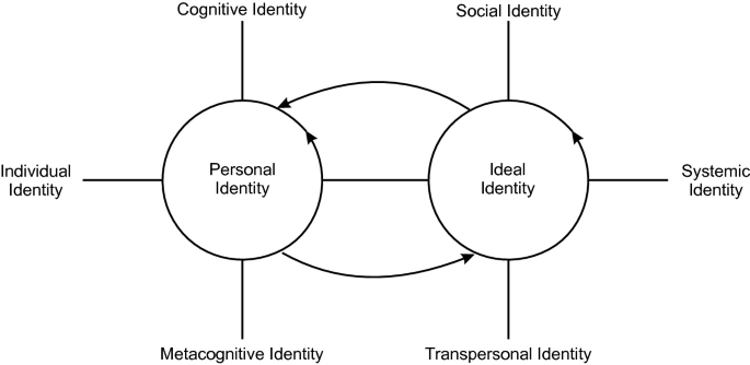 A diagram of the focal points of the therapeutic work in mentalization-oriented psychodrama. Personal identity and ideal identity are interrelated. Personal identity has cognitive, individual, and metacognitive identities. Ideal identity has social, systematic, and transpersonal identities.