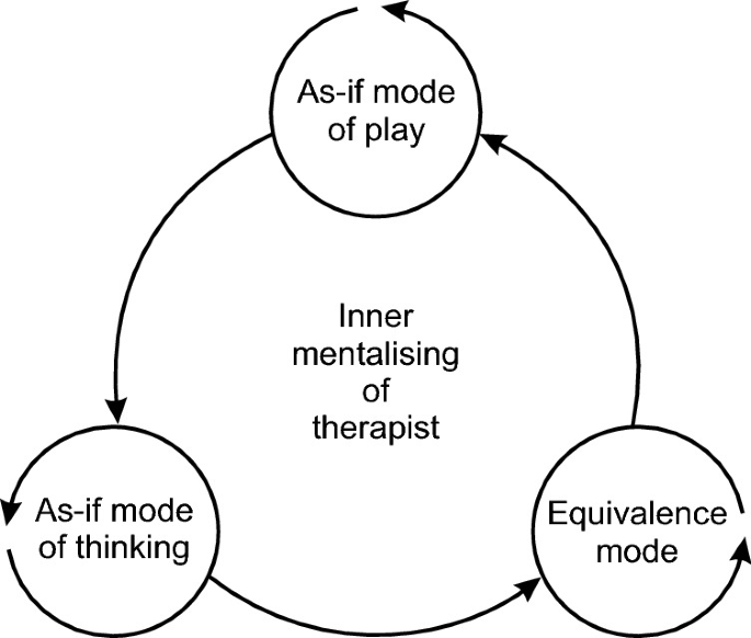 A circular cyclic diagram of therapist’s transmodel thinking and acting as a doppelganger. The aspects are as-if mode of play, as-if mode of thinking, and equivalence mode.