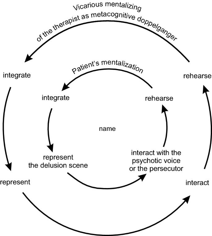 A cyclic circular diagram vicarious mentalizing of the therapist as a metacognitive doppelganger. It has integration, representation, interaction, and rehearsal. Patient's mentalization has integration, representation of delusion scene, interaction with the psychotic voice, and rehearsal.