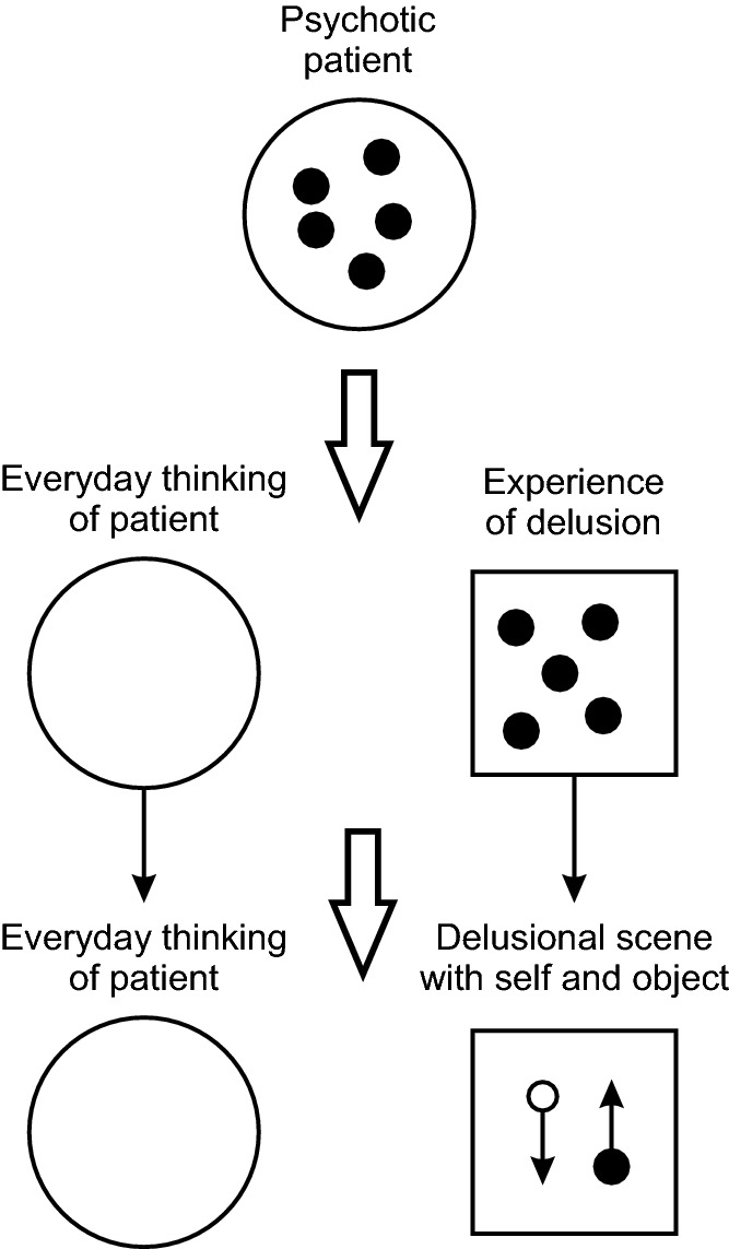 A flow chart of development of a delusion scene. Psychotic patient has everyday thinking of patient and experience of delusion. Experience of delusion has delusional scene with self and object.