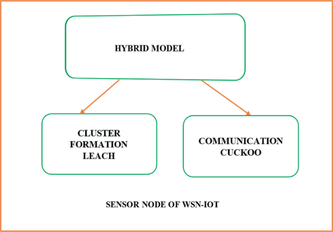 A block diagram presents the sensor node of W S N-I O T. The hybrid model has 2 parts. They are cluster formation leach and communication cuckoo.