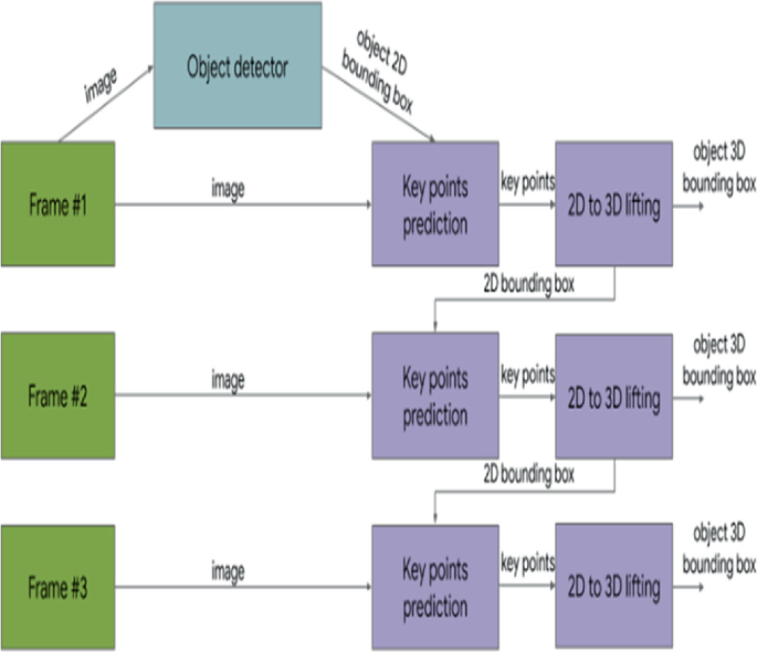 A block flow diagram of the 2-stage pipe. It consists of 3 frames. An image is sent to the object detector. Key points prediction receives images from frame 1 and the object detector and sends them to 2-D to 3-D lifting. It is followed by frames 2 and 3.