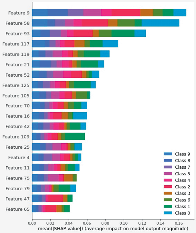 A horizontally stacked bar graph of feature type versus mean S H A P value for 10 classes. The graph follows an increasing trend. The highest values are as follows. Classes 0 and 6, 58. Class 1, 93. 6. Classes 3, 2, 4, 5, 7, and 8, 9. Class 9, 9 and 58.