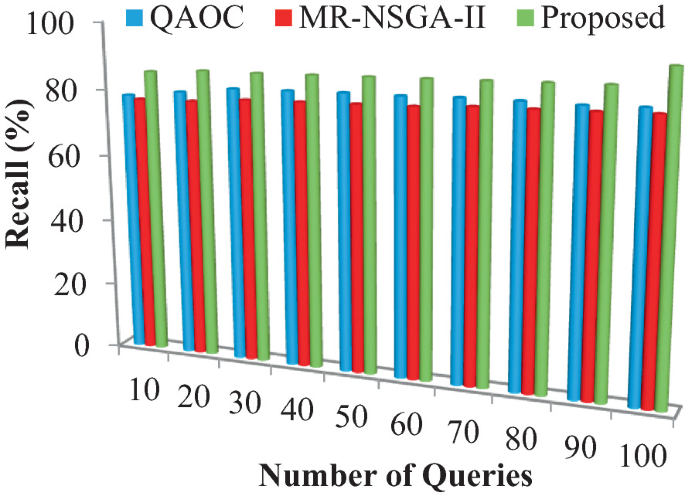 A triple-bar graph of recall in percentage versus number of queries. It plots the recall of Q A O C, M R-N S G A-2, and proposed for 10, 20, 30, 40, 50, 60, 70, 80, 90, and 100 queries. In all queries, the proposed percentage is higher, and the percentage of M R-N S G A-2 is lower.