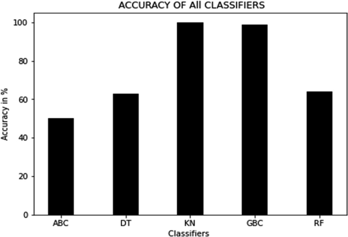 A bar graph plots the accuracy percentage versus 5 classifiers. K N has the highest accuracy of 100% followed by G B C with 99%, D T with 62%, R F with 62%, and A B C with 50%. The y-axis values are estimated.