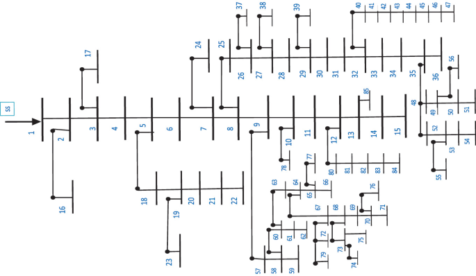 A diagram of the radial distribution system. The numbers from 1 through 85 present the buses and the lines joined through dots present the branches connecting the bus.