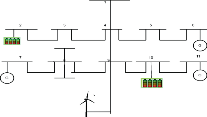 A diagram of I E E E 13 test feeder. It consists of 11 buses. 6, 7, and 11 buses have micro C H P units. It has a wind turbine at the bottom. Buses 2 and 10 have battery storage systems attached to them.