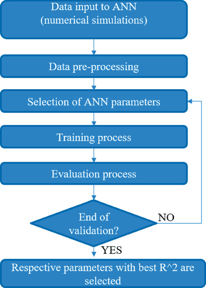 A block diagram of the methodology used in the neural network. The steps involved are data input to A N N, data pre-processing, selection of A N N parameters, training process, and evaluation process.