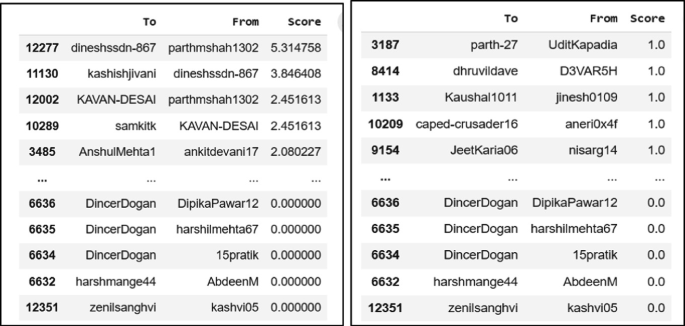 2 tables of scores of Adamic Adar and Jaccard coefficient. It has three columns To, from, and score for the top 100 and top 10 followers.