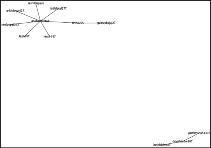 A plot depicts the visualization for the Jaccard coefficient for the top 10 followers Yashil Devpani, Ankit Devani 17, Anshul Mehta 1, Neel Popat 242, Anshil V T, Tirth Patel 177, Hemif 747, Tirth 8205, Gaurav bajaj 27, Parthm Shah 1302, Dineshssdn 867, and Kashis Jivani.