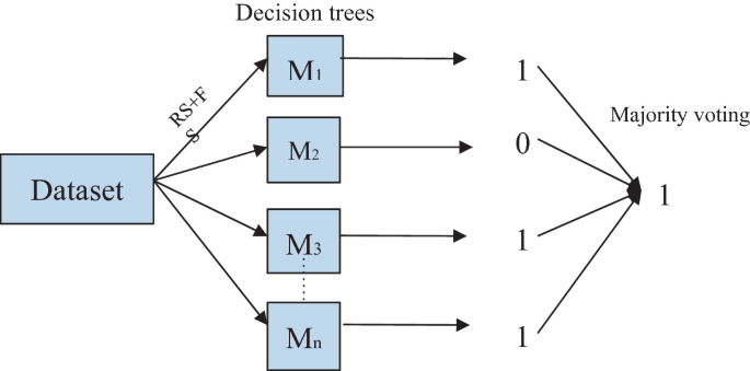 A dataset leads to n numbers of decision trees ranging from M 1 through M n. The sample data from each decision tree leads to majority voting data 1.