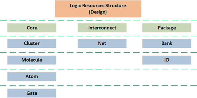 A F P G A design logical resource structure. The logic resources structure includes core, interconnect, and package. The core component includes cluster, molecule, atom, and gate. The interconnect includes net, whereas the package includes bank and I O.