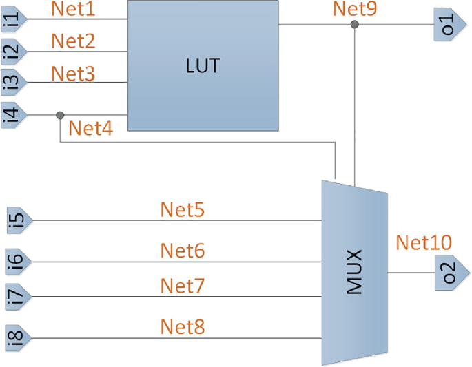 A diagram of the F P G A application design netlist. The inputs i 1, i 2, i 3, i 4, i 5, i 6, i 7, and i 8 link each nets to LUT and MUX and then ends with the output.