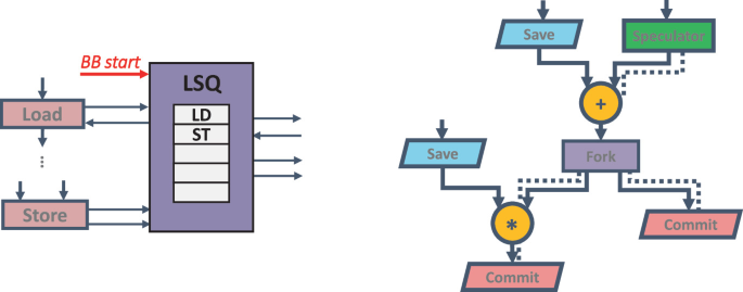 Two block diagrams represent the structures of the memory dependency resolution and distributed speculation mechanism. The left one denotes the interactions of load and store with L S Q. The right one denotes the flow through save, speculator, fork, and commit.