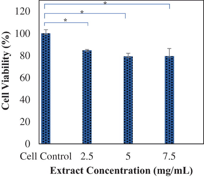 A bar graph with error bars plots cell viability versus extract concentration. The estimated values are as follows. Cell control, 100%. Extract concentration of 2.5, 83%. Extract concentration of 5, 80%. Extract concentration of 7.5, 80.5%.