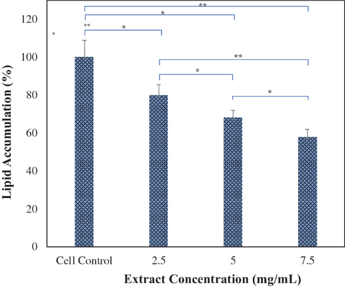 A bar graph with bar graphs plots the lipid accumulation versus extract concentration. The estimated values are as follows. Cell control, 100%. Extract concentration of 2.5, 79.5%. Extract concentration of 5, 68%. Extract concentration of 7.5, 57.5%.