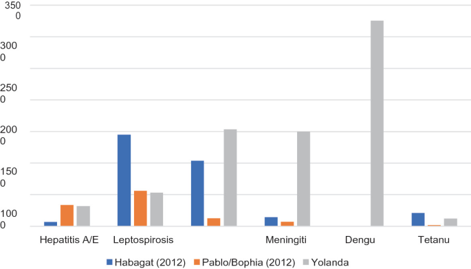 A bar graph compares the data from communicable diseases post-typhoon Yolanda, Pablo, and Habagat. The diseases compared are Hepatitis leptospirosis, meningitis, dengue, and tetanus. Dengue has the highest data.