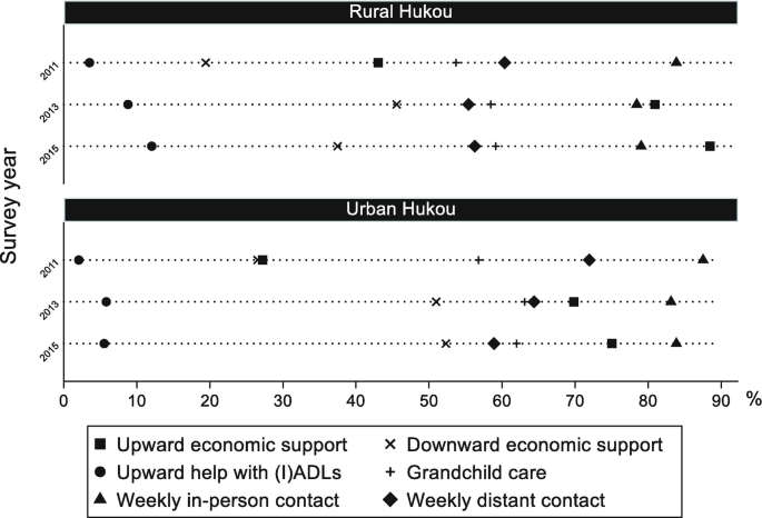 Intergenerational Support Exchange and the Health of Older People in ...
