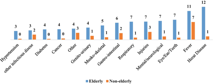 Disease-Specific Health Spending on Hospitalization among Elderly in ...