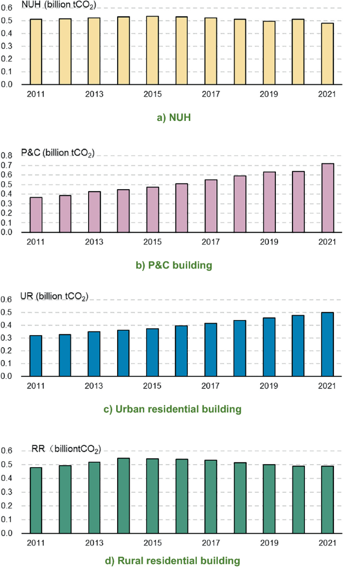 Four column charts are labeled a through d. They plot N U H versus years, P and C versus years, urban residential building versus years, and rural residential building versus years. The plots in the four graphs indicate decreasing, increasing, increasing, and fluctuating trends, respectively.