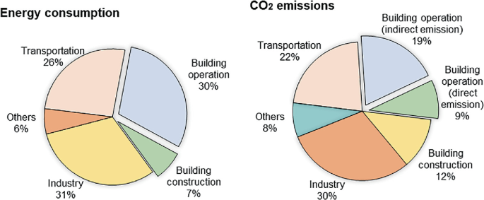 Two pie charts titled Energy consumption and C O 2 emissions comprise the following data. 1. Building operation, 30%. Building construction, 7%. Industry, 31%. Others, 6%. Transportation, 26%. 2. Building operation direct and indirect emissions 19 and 9%. Building construction, 12%. Industry, 30%. Others, 8%, Transportation, 22%.