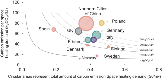 A bubble chart plots the carbon emission per space heating demand versus space heating demand. The data is plotted for the following countries. Spain, England, France, Northern urban areas of China, Germany, Poland, Denmark, Norway, Finland, Italy, and Sweden. Five downward-sloping curves labeled 4, 18, 25, 30, and 38 k g C O 2 per m square...